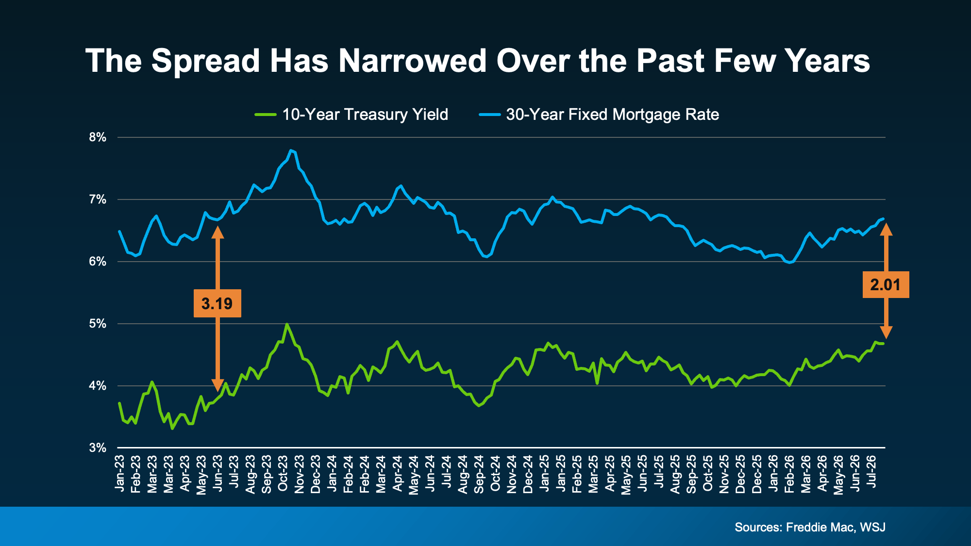 chart illustrating the mortgage rate spread narrowing from 2023 to present