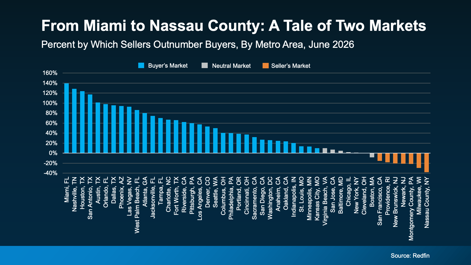 chart comparing buyer and seller market conditions by city