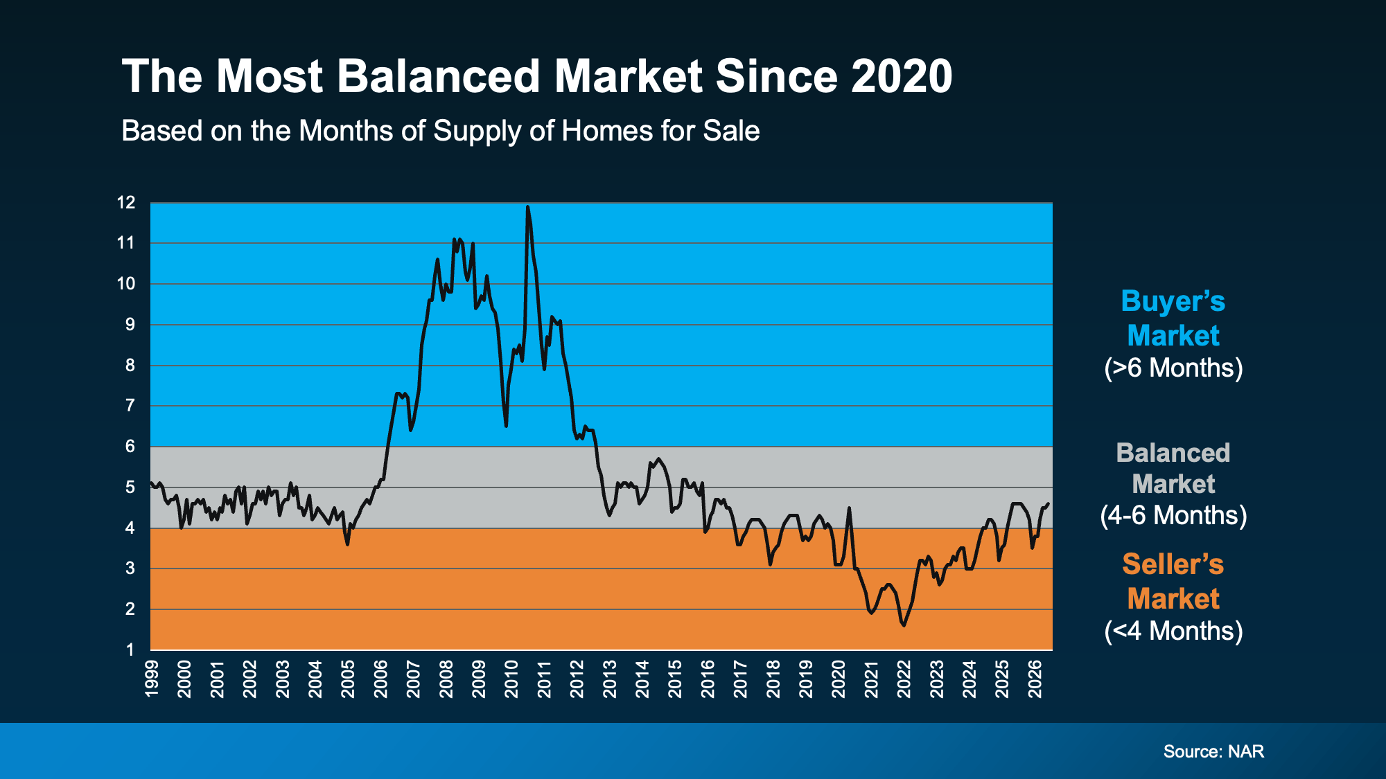 graph showing balanced buyer's or seller's market conditions
