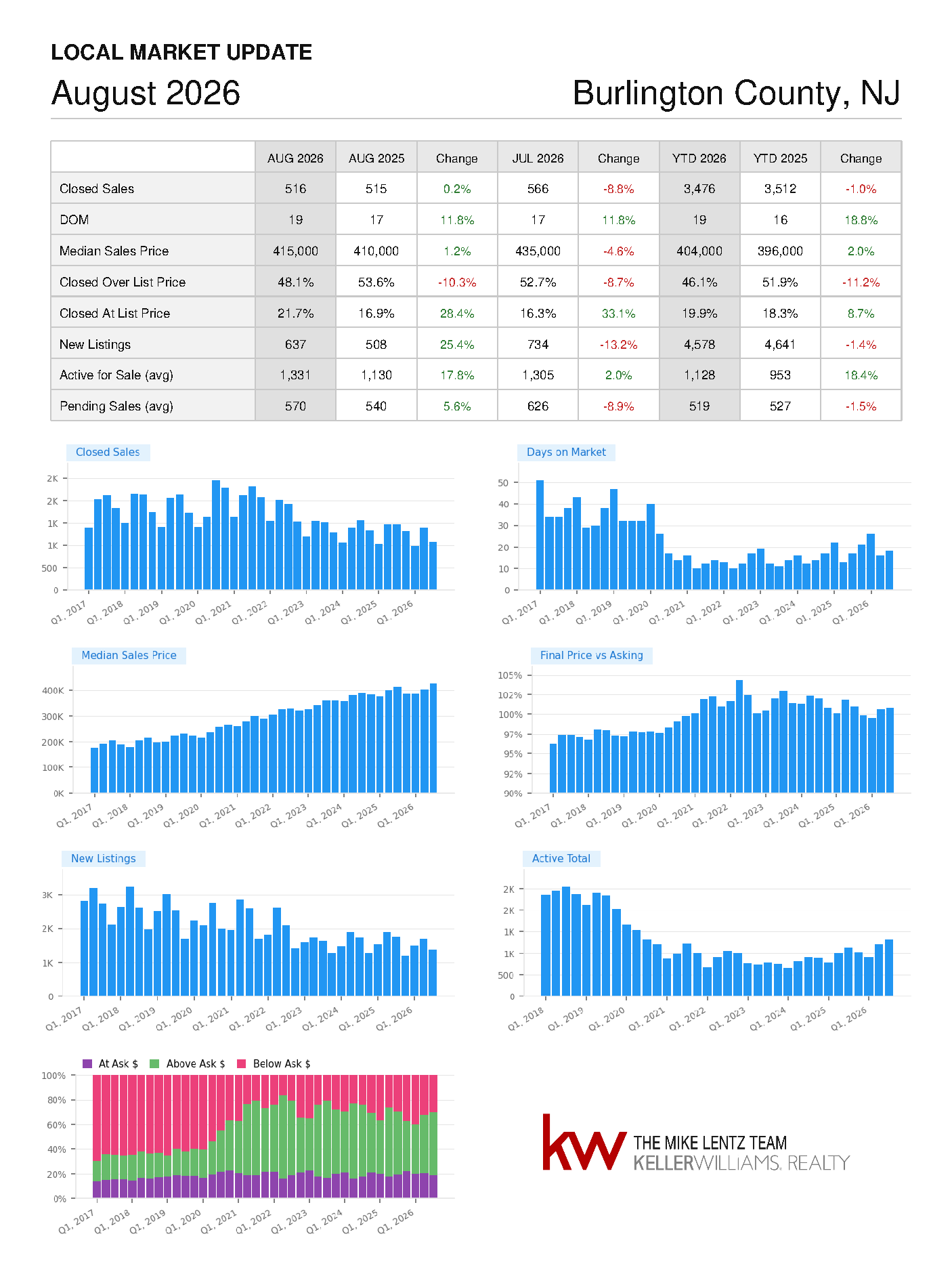 Burlington County, New Jersey real estate market trends, August 2026