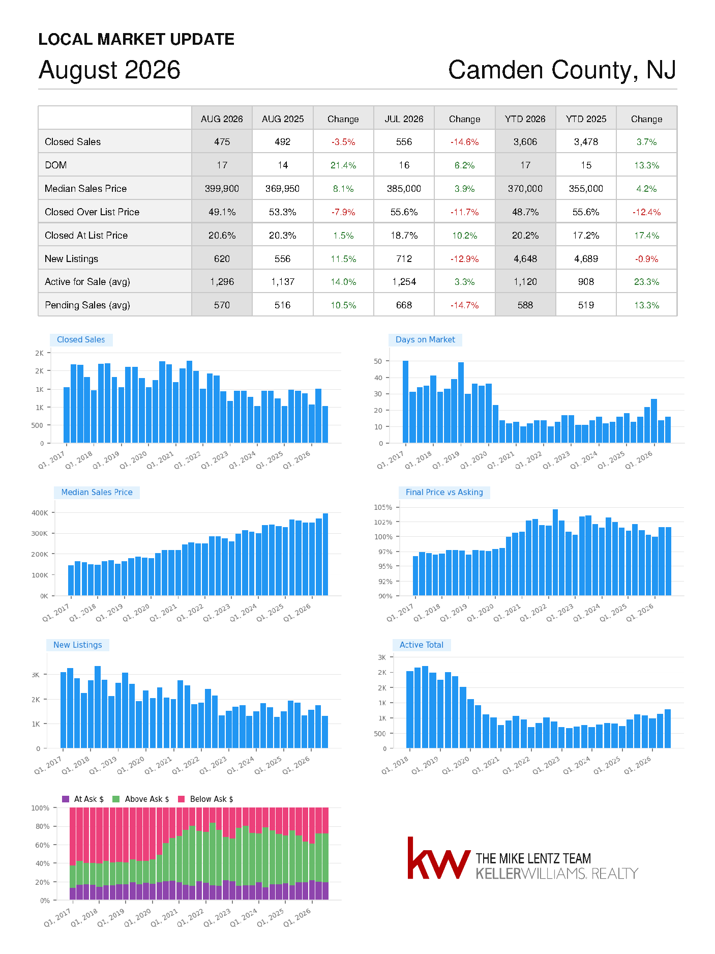 Camden County, New Jersey real estate market trends, August 2026
