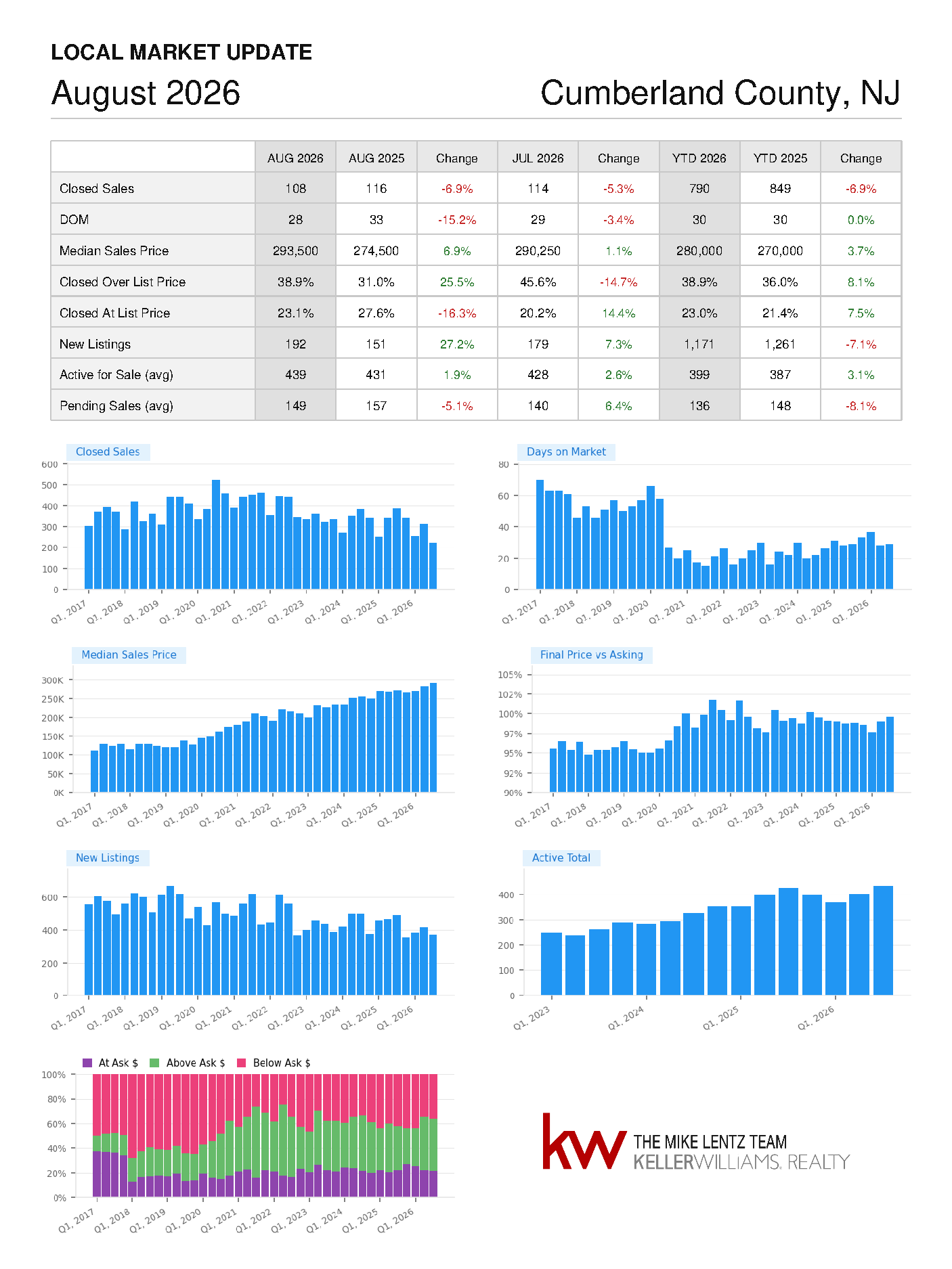 Cumberland County, New Jersey real estate market trends, August 2026