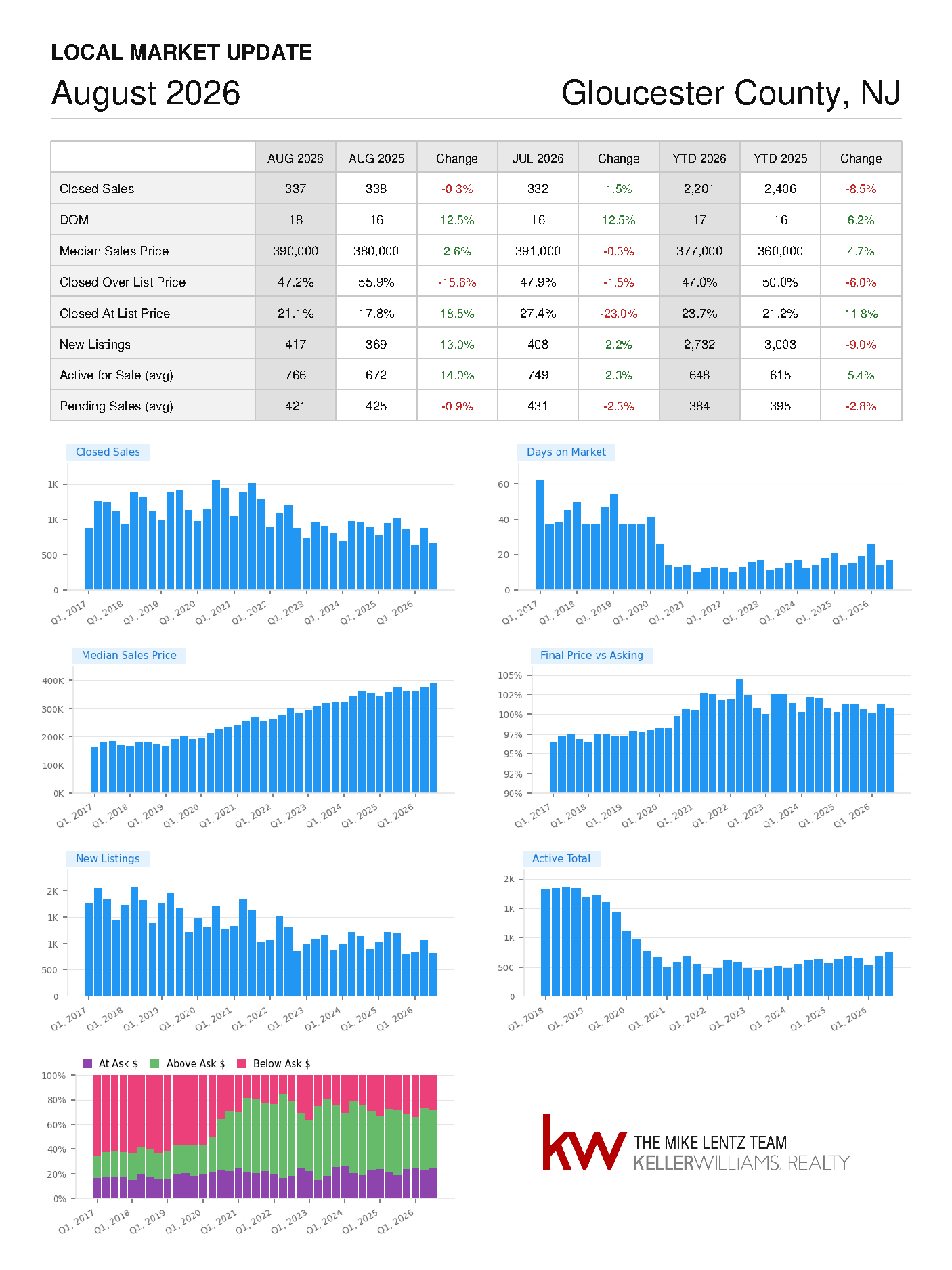 Gloucester County, New Jersey real estate market trends, August 2026