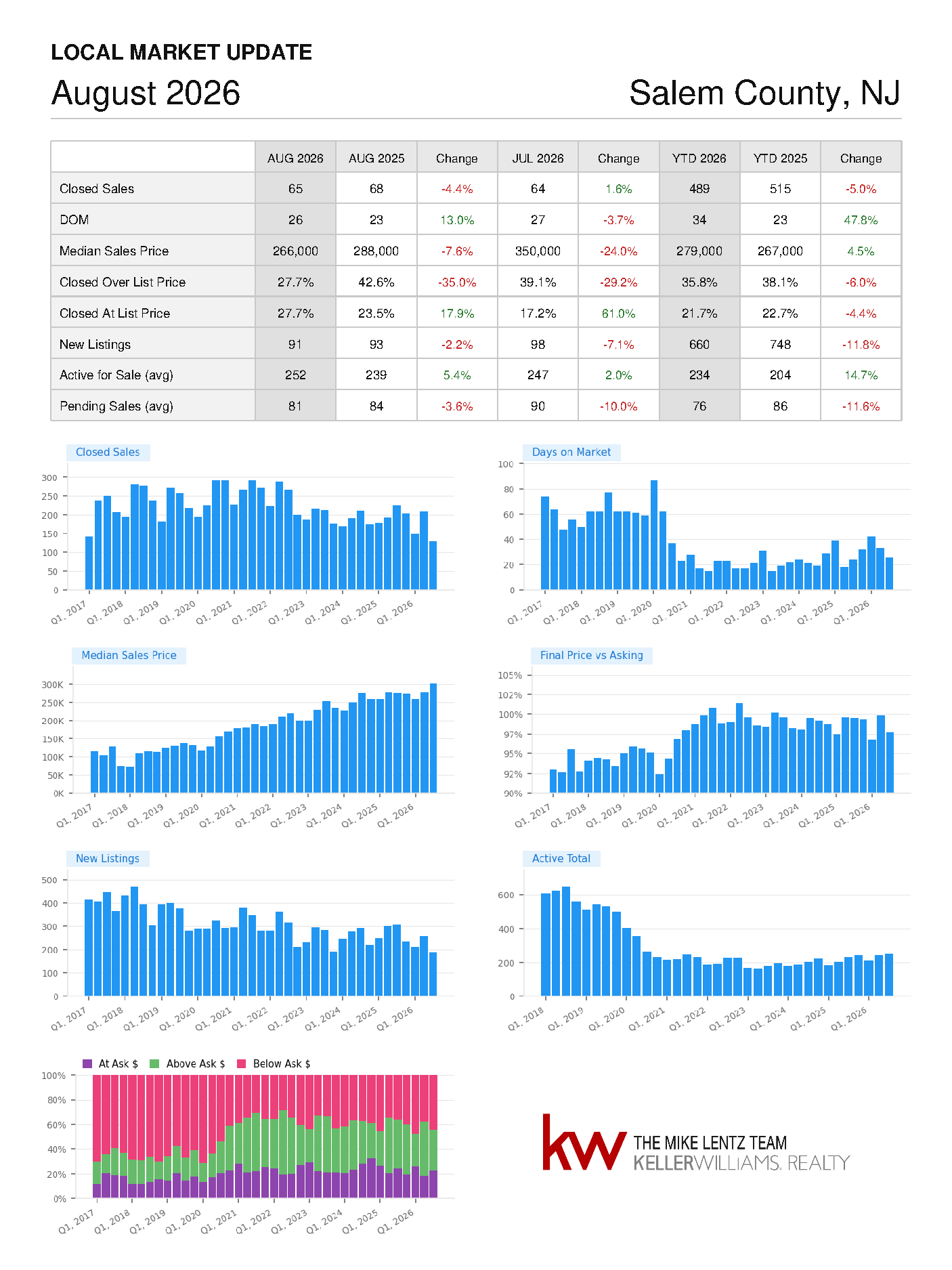 Salem County, New Jersey real estate market trends, August 2026