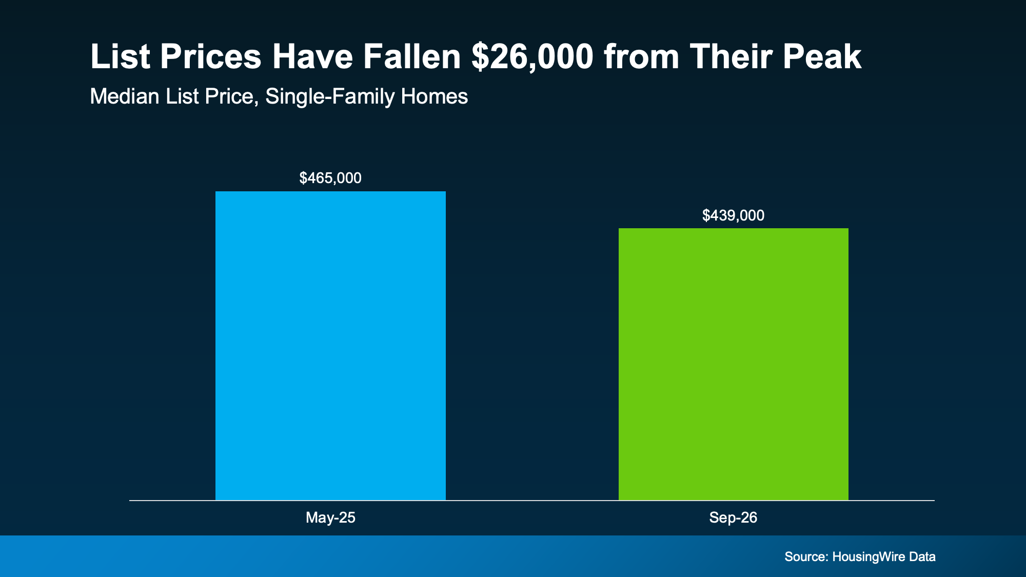 national chart from HousingWire Data showing the decline in list prices over time