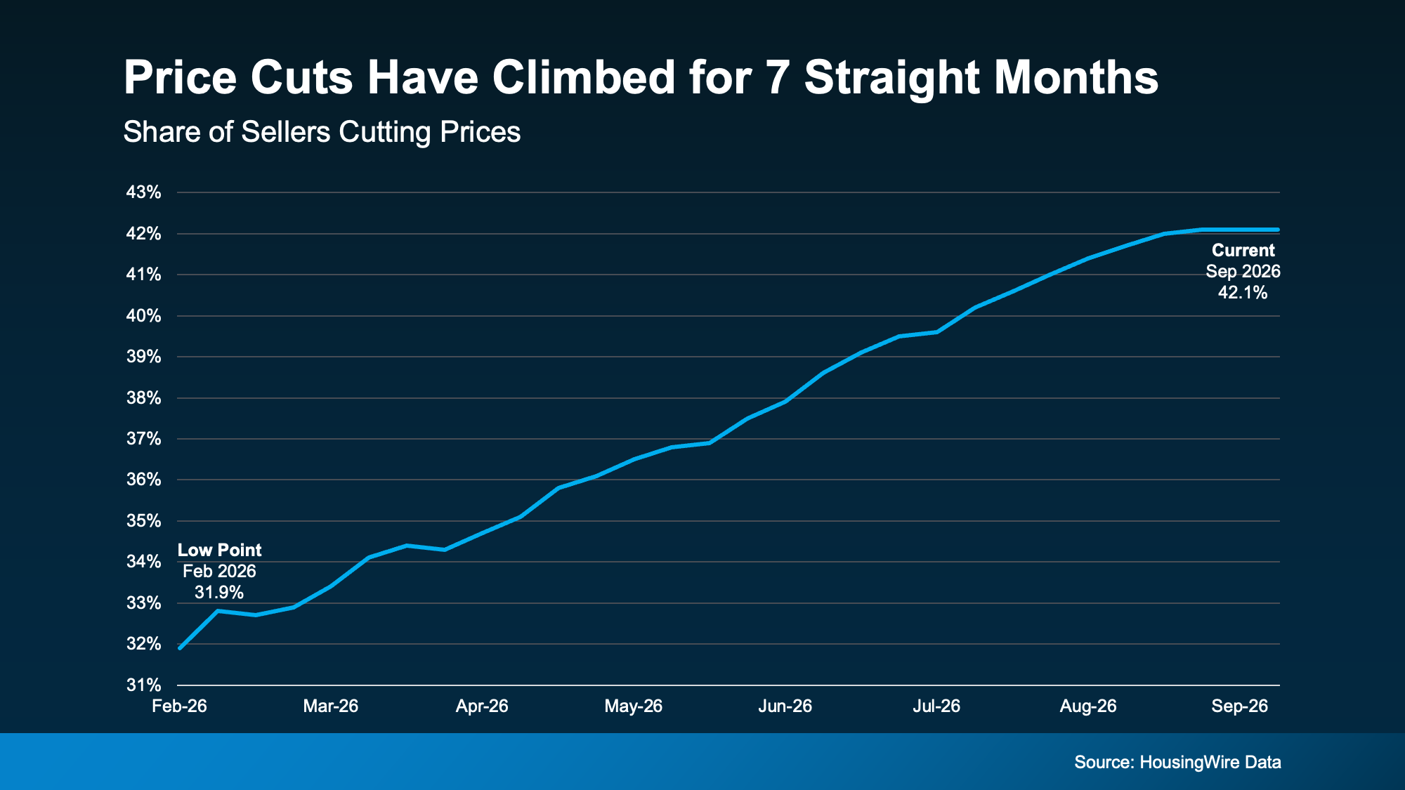 national chart from HousingWire Data showing the monthly increase in the share of homes with price cuts over seven months