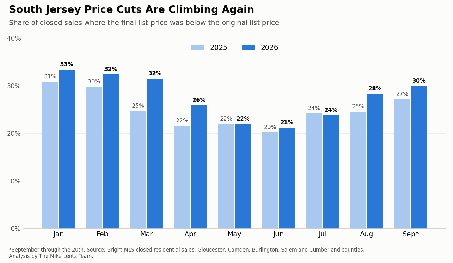 bar chart comparing the share of South Jersey closed sales with a price cut by month, 2025 versus 2026
