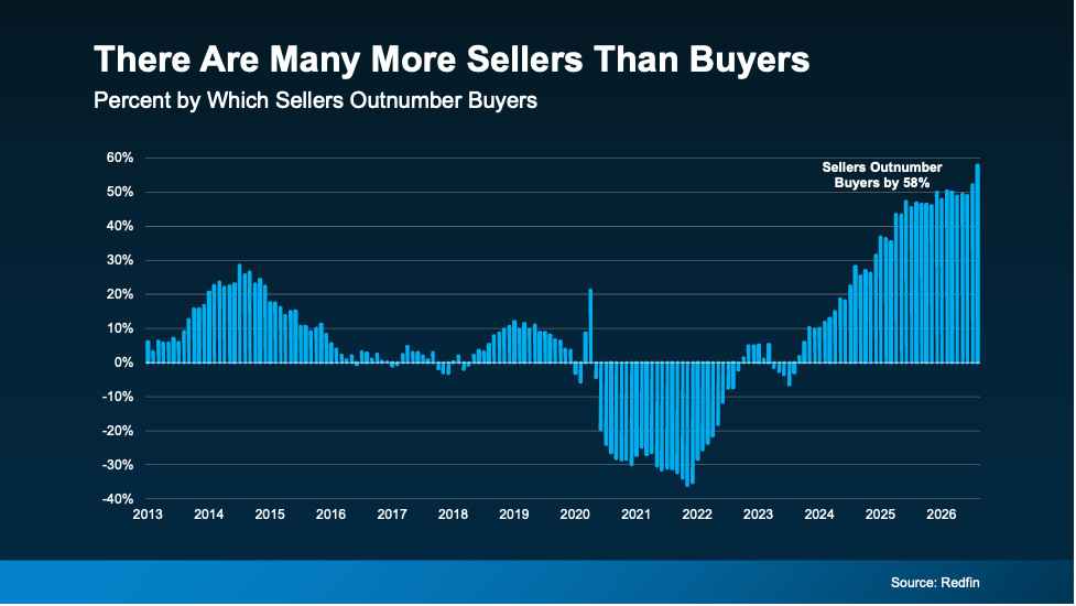 national chart from Redfin showing the gap between sellers and buyers
