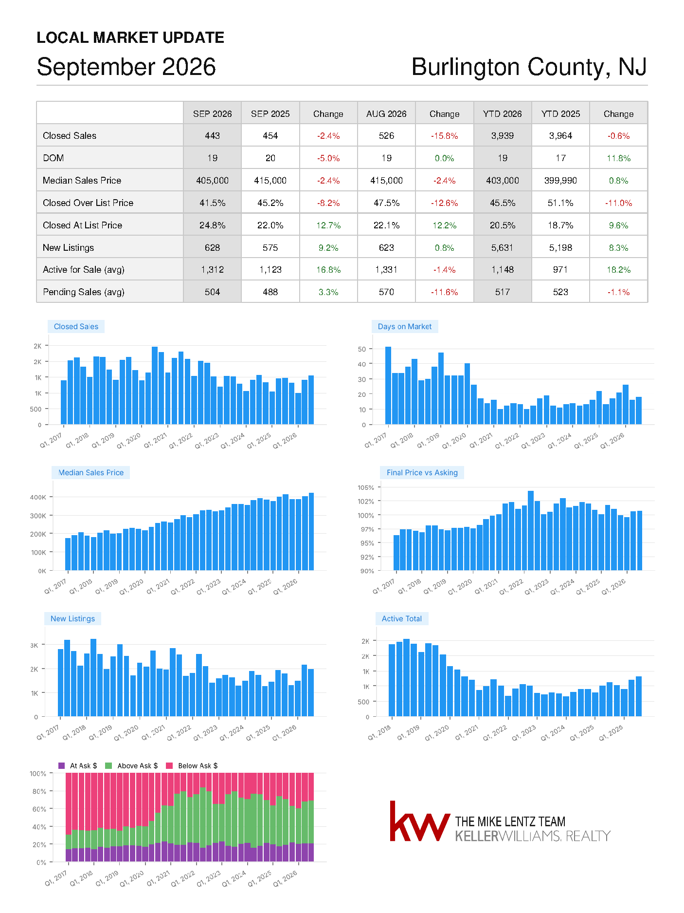 Burlington County, New Jersey real estate market trends, September 2026