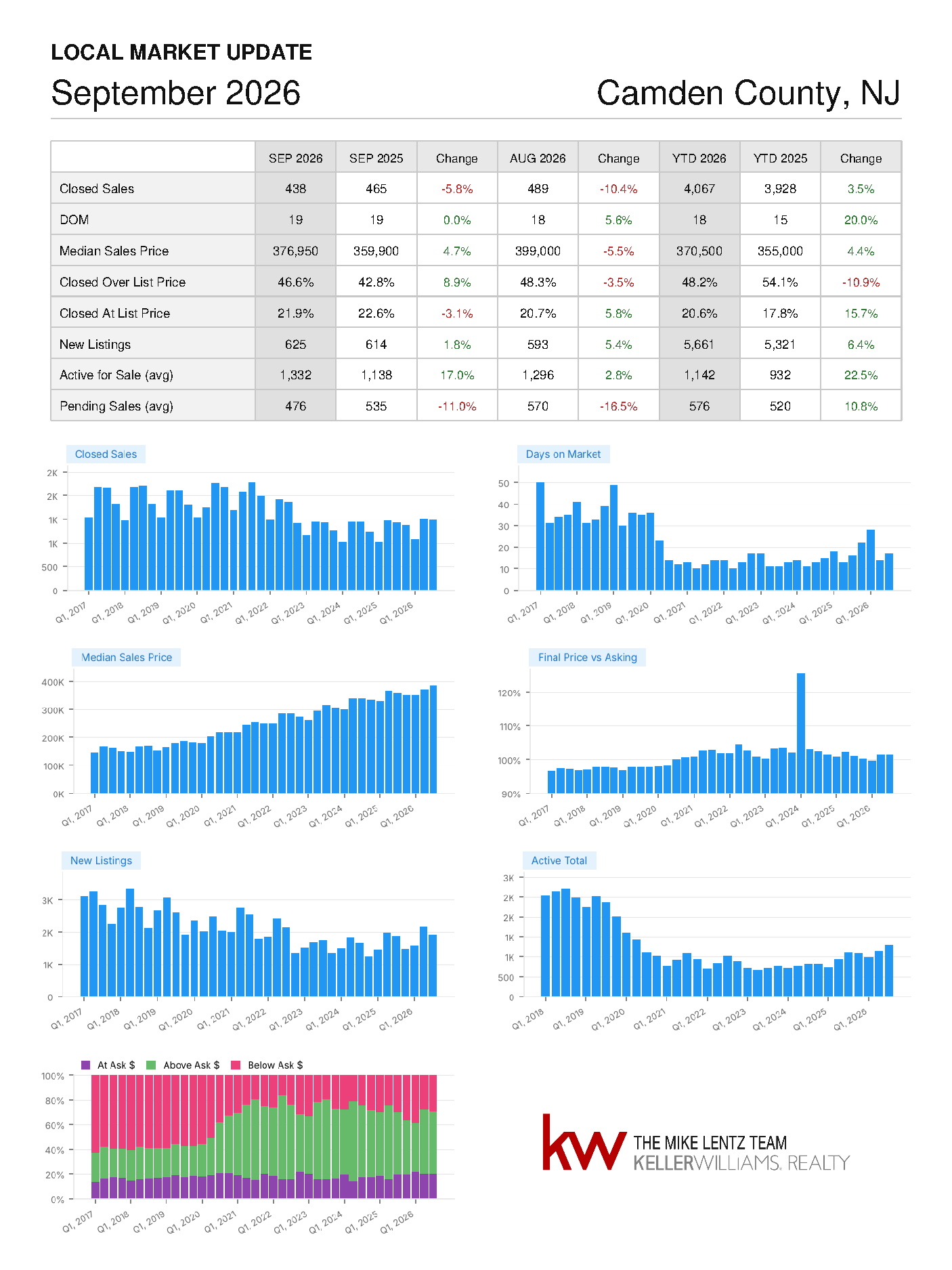 Camden County, New Jersey real estate market trends, September 2026