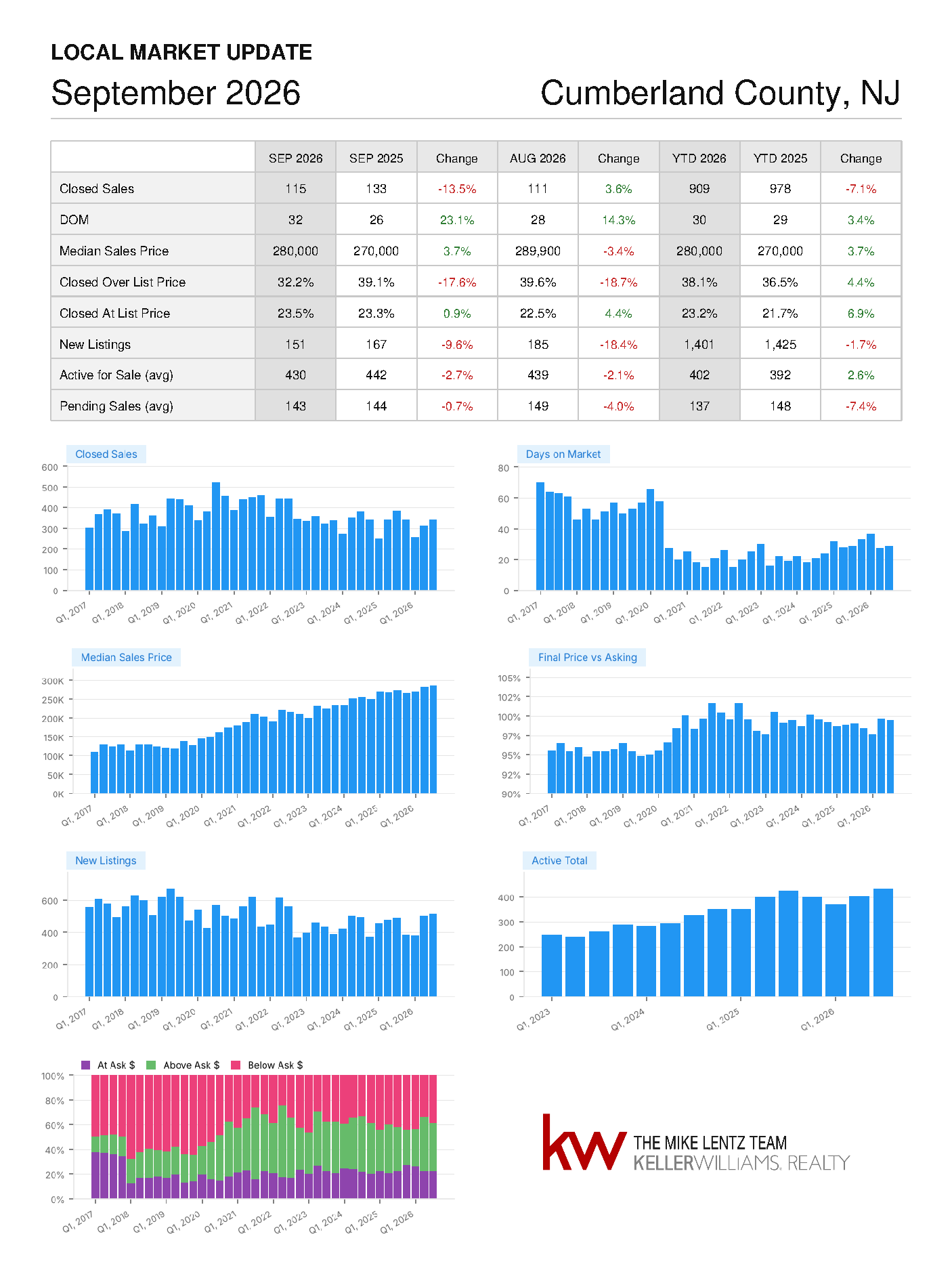 Cumberland County, New Jersey real estate market trends, September 2026