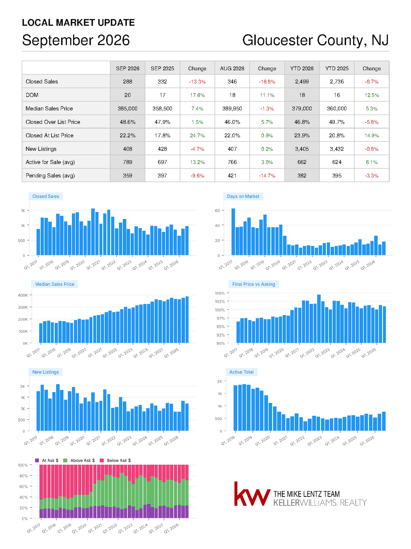 Gloucester County, New Jersey real estate market trends, September 2026
