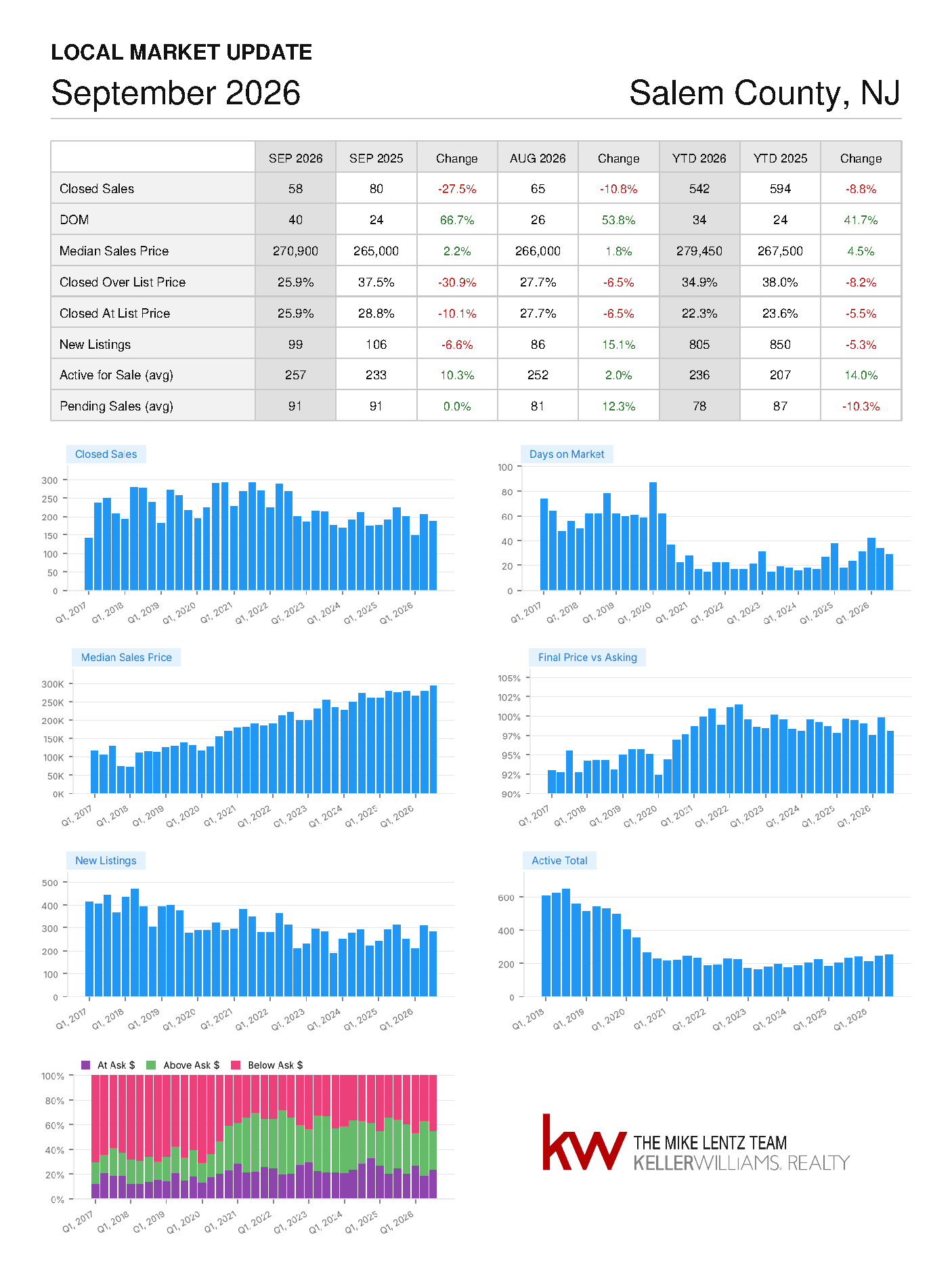 Salem County, New Jersey real estate market trends, September 2026