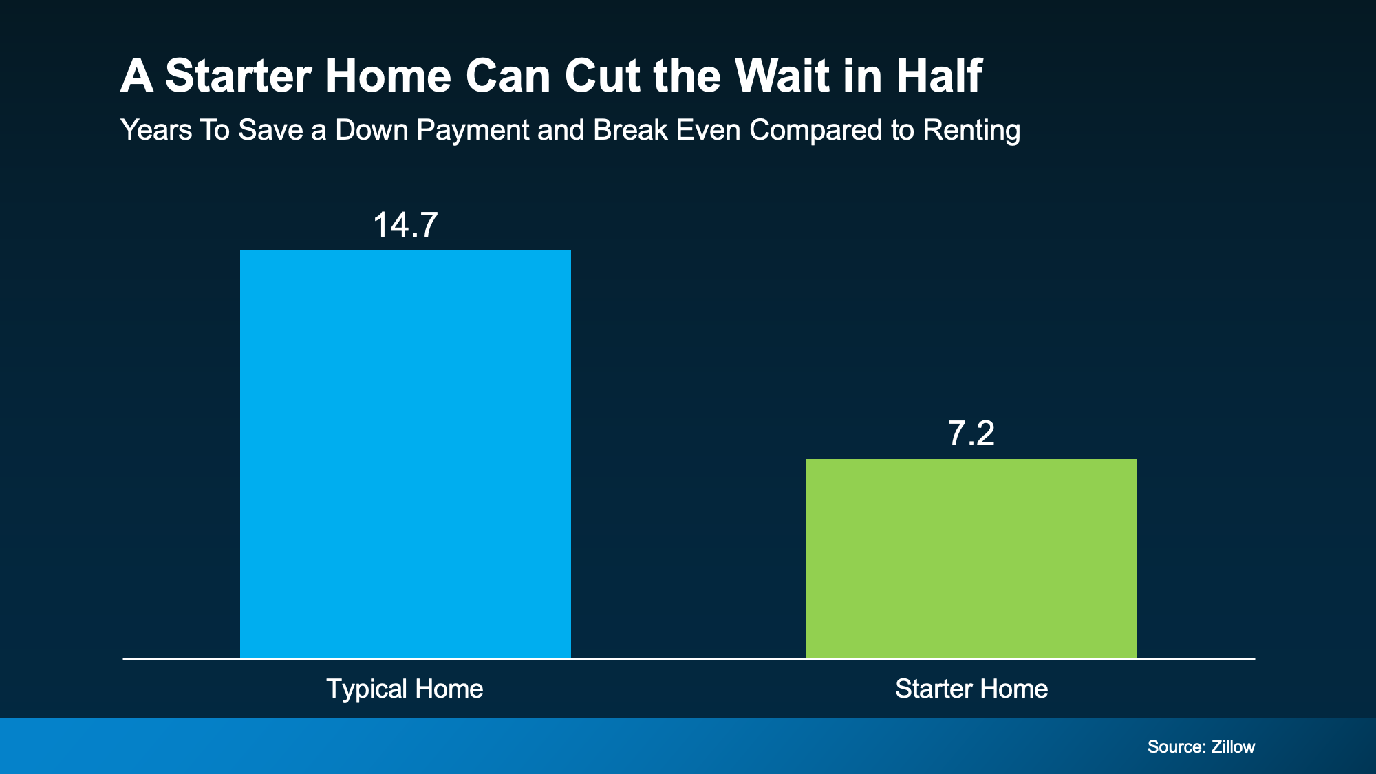 chart showing starter home strategy timeline comparison for first-time buyers