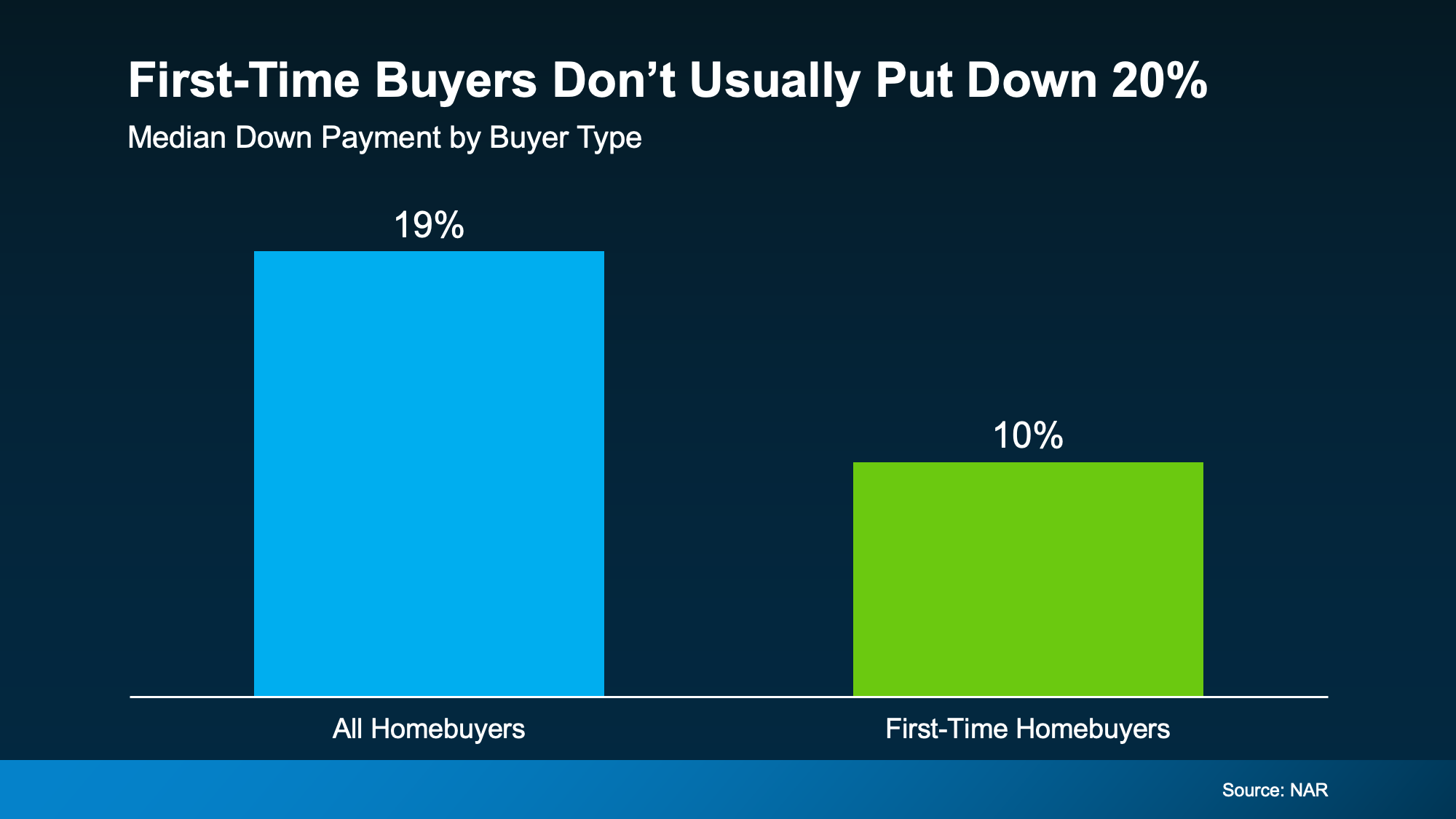 graph showing median down payment percentages for first-time homebuyers