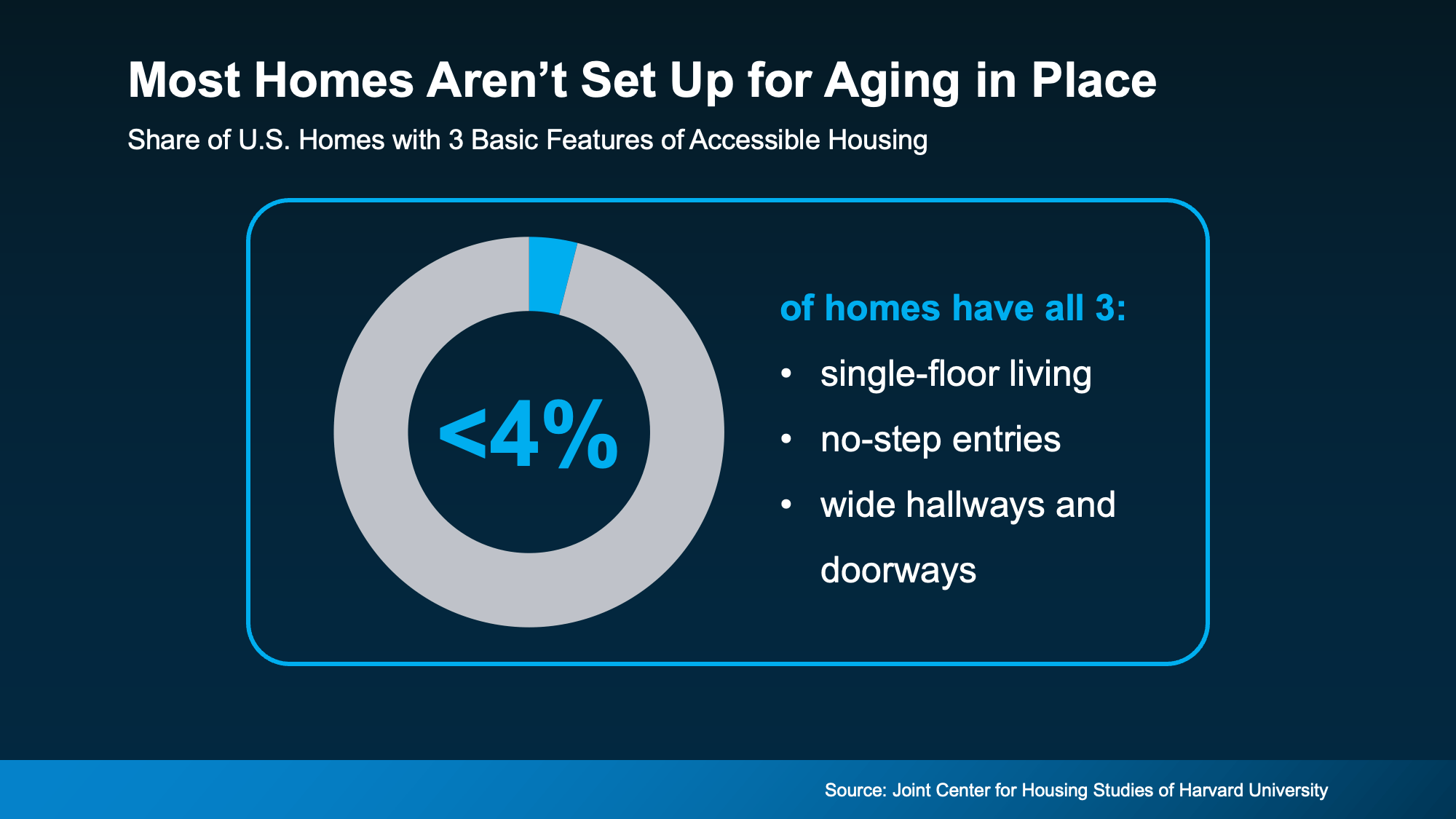 Chart showing fewer than 4% of homes meet aging in place accessibility standards
