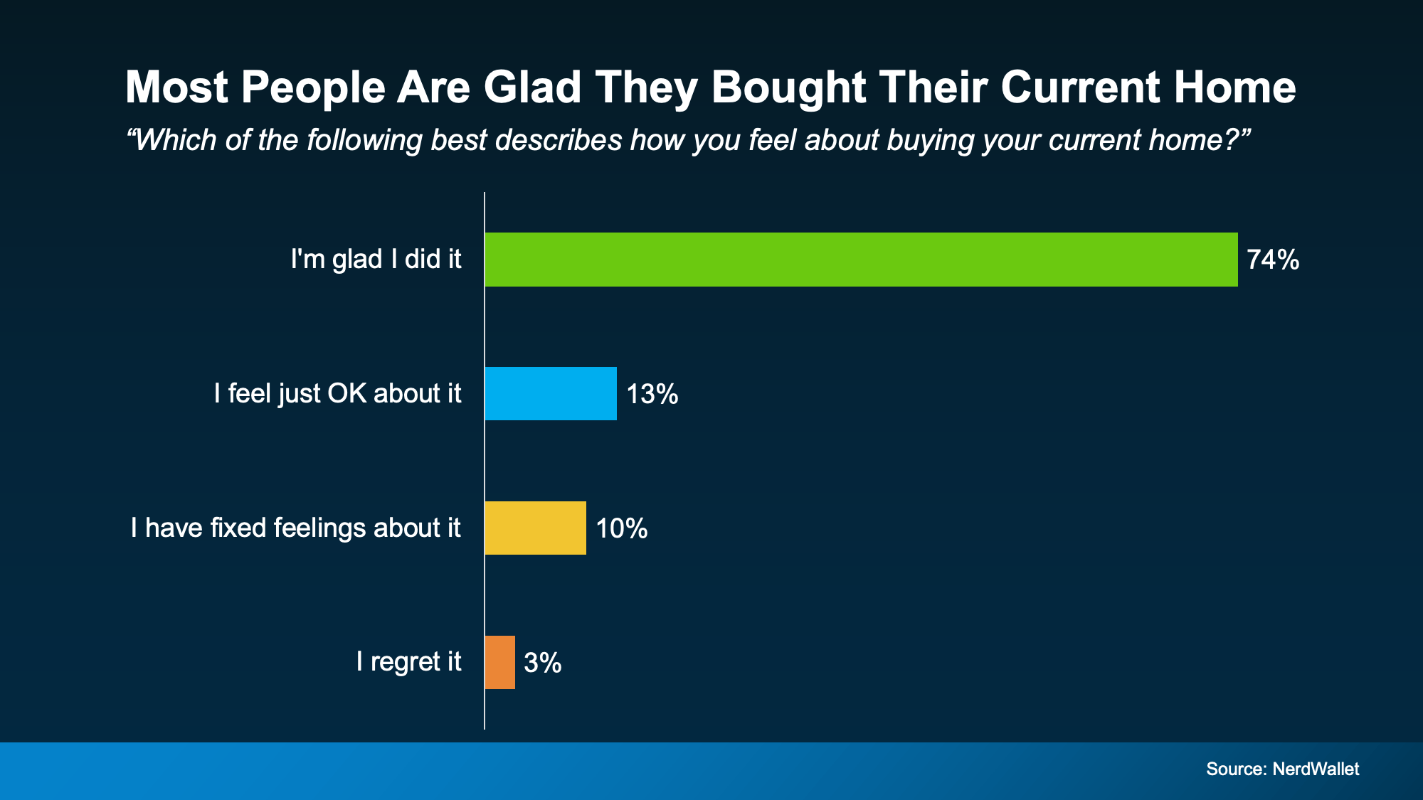 Survey showing most recent buyers say buying a home was worth it