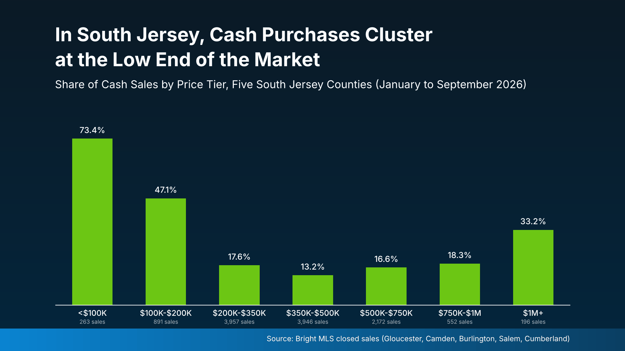 bar graph showing share of cash buyers in South Jersey real estate by price tier